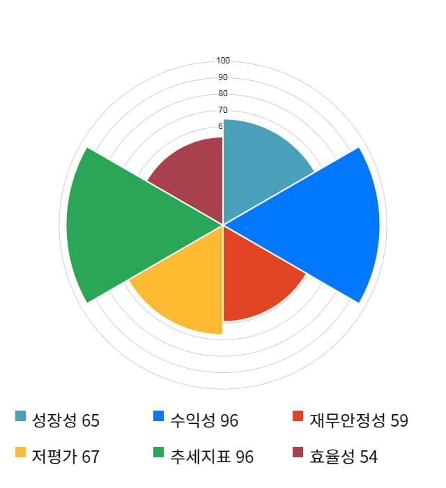 엘엠에스, 전일 대비 약 6% 상승한 14,300원