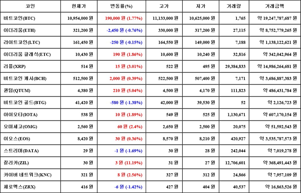 [가상화폐 뉴스] 06월 17일 14시 00분 비트코인(1.77%), 질리카(11.19%), 스트리머(-1.69%)