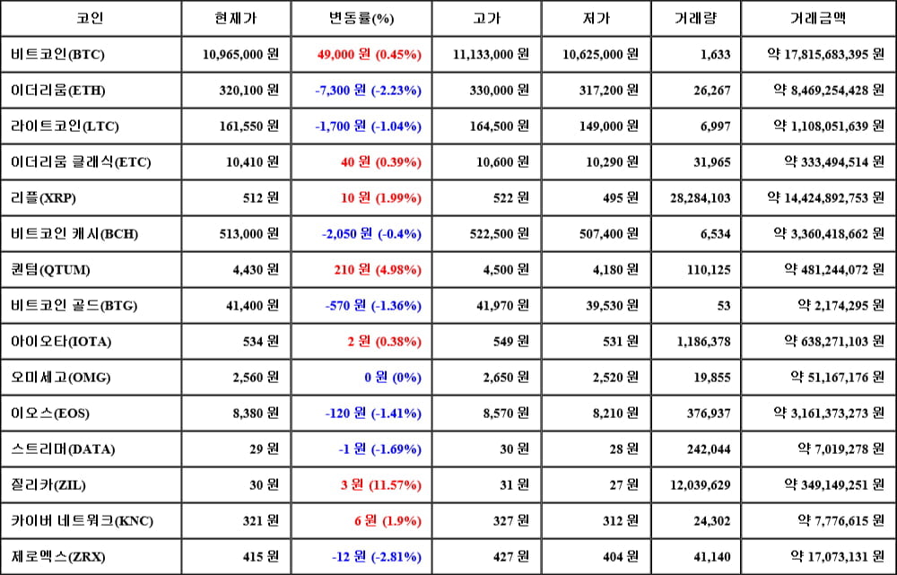 [가상화폐 뉴스] 06월 17일 14시 30분 비트코인(0.45%), 질리카(11.57%), 제로엑스(-2.81%)