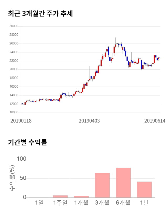 서호전기, 15% 급등... 전일 보다 3,450원 상승한 26,100원