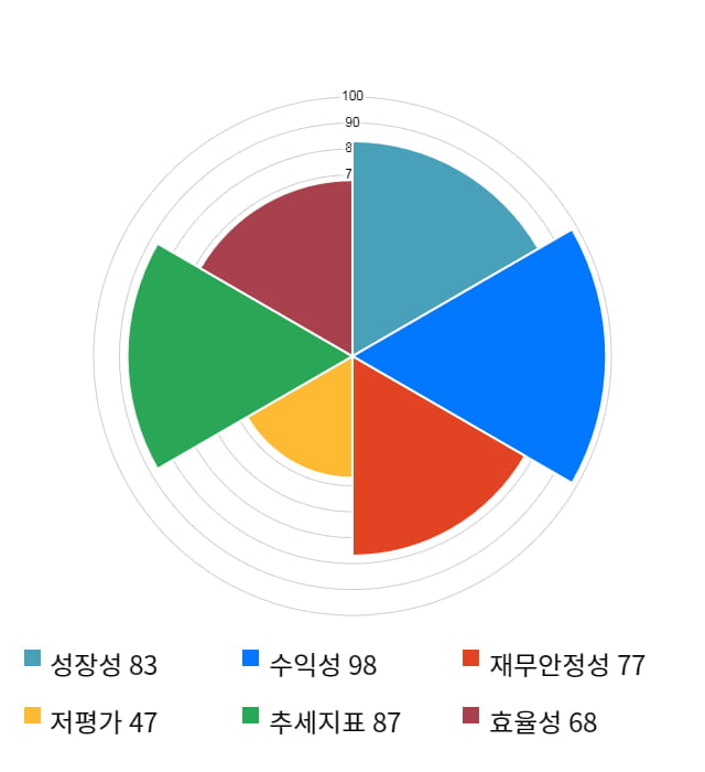 서호전기, 15% 급등... 전일 보다 3,450원 상승한 26,100원