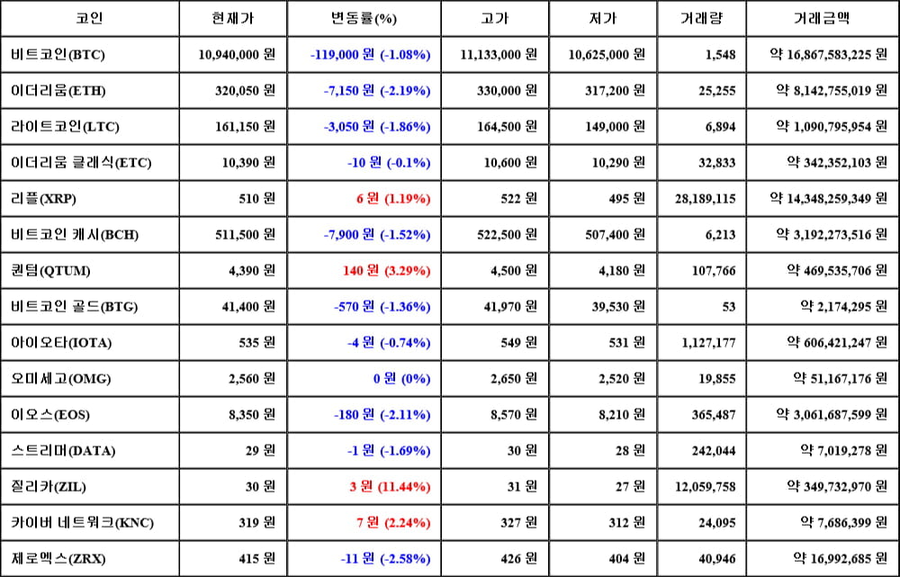 [가상화폐 뉴스] 06월 17일 15시 00분 비트코인(-1.08%), 질리카(11.44%), 제로엑스(-2.58%)