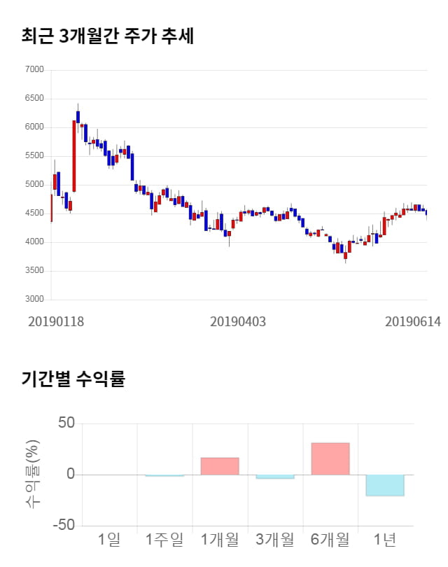 우수AMS, 전일 대비 약 5% 상승한 4,685원