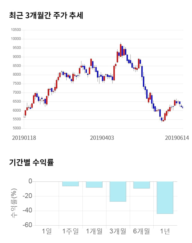 와이엠씨, 전일 대비 약 4% 상승한 6,350원