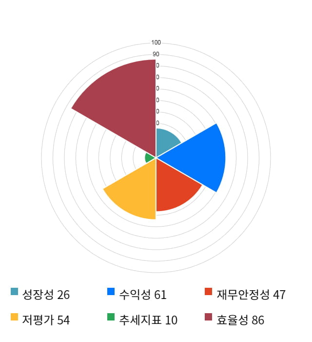 와이엠씨, 전일 대비 약 4% 상승한 6,350원