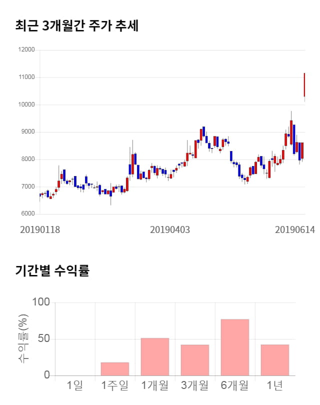 이스트소프트, 전일 대비 약 8% 하락한 10,250원