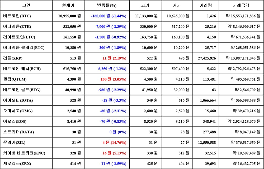 [가상화폐 뉴스] 06월 17일 17시 30분 비트코인(-1.44%), 질리카(14.76%), 아이오타(-3.3%)