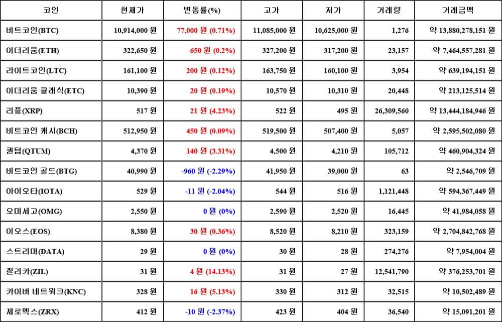 [가상화폐 뉴스] 06월 17일 18시 30분 비트코인(0.71%), 질리카(14.13%), 제로엑스(-2.37%)