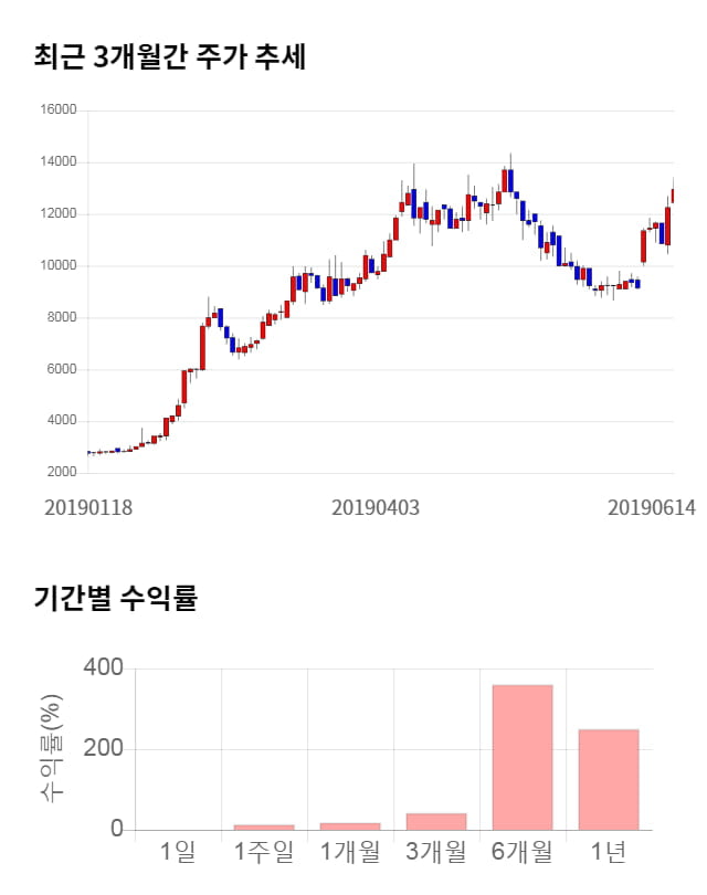 키네마스터, 전일 대비 약 6% 상승한 13,700원