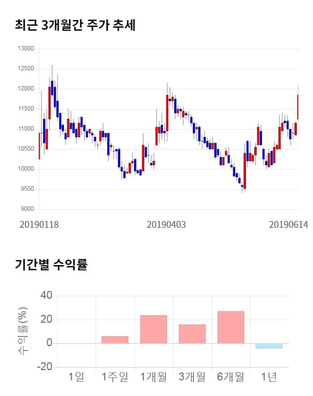 엘티씨, 전일 대비 약 6% 상승한 12,600원