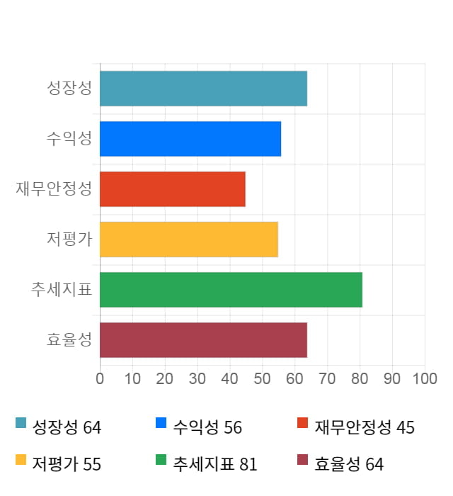 엘티씨, 전일 대비 약 6% 상승한 12,600원