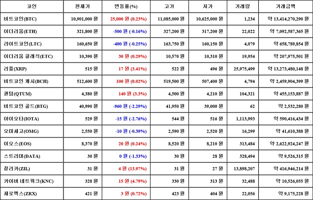 [가상화폐 뉴스] 06월 17일 19시 30분 비트코인(0.23%), 질리카(13.97%), 아이오타(-2.76%)