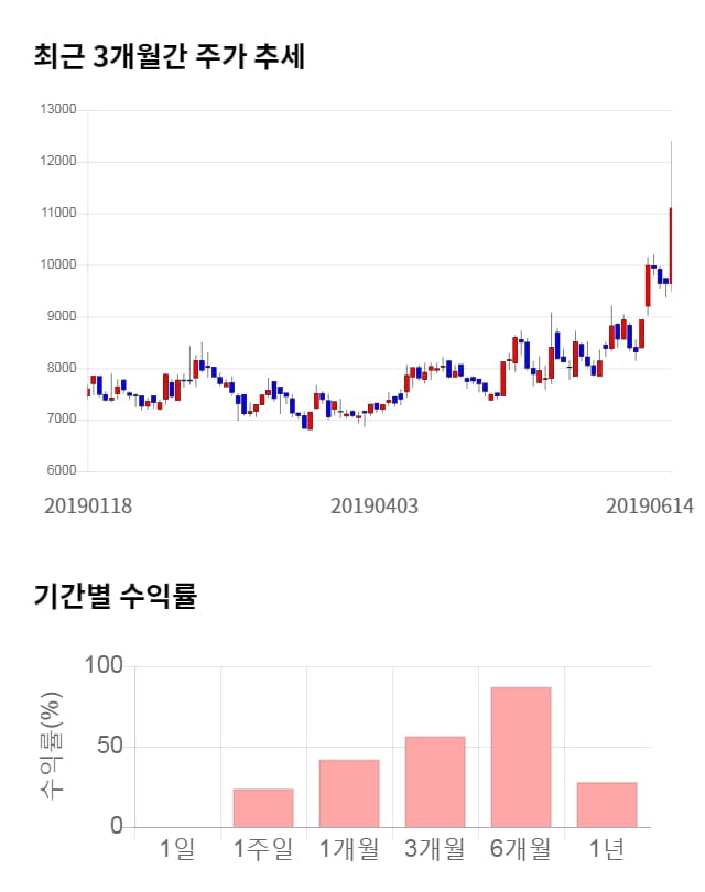 우리넷, 전일 대비 약 5% 상승한 11,600원