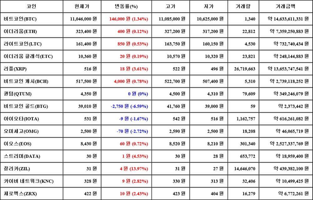 [가상화폐 뉴스] 06월 17일 21시 00분 비트코인(1.34%), 질리카(13.97%), 비트코인 골드(-6.59%)