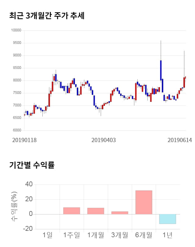 메디아나, 전일 대비 약 4% 상승한 8,480원