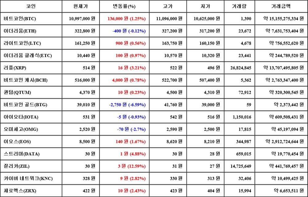 [가상화폐 뉴스] 06월 17일 21시 30분 비트코인(1.25%), 질리카(12.59%), 비트코인 골드(-6.59%)