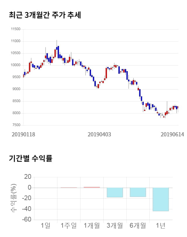 유앤아이, 10% 급등... 전일 보다 860원 상승한 9,150원