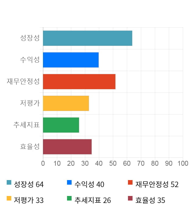 유앤아이, 10% 급등... 전일 보다 860원 상승한 9,150원