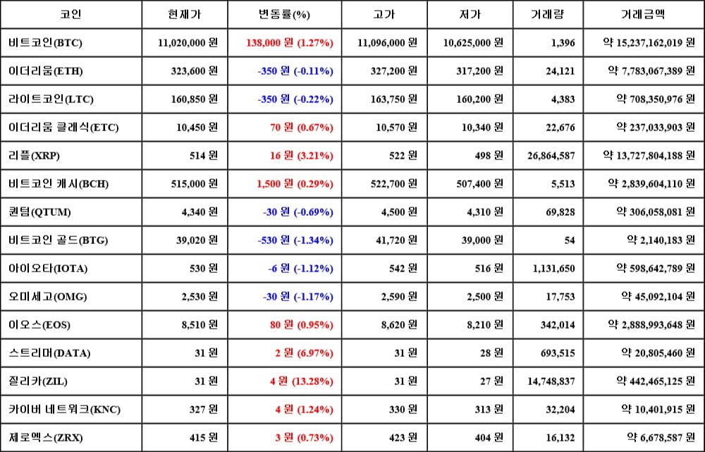 [가상화폐 뉴스] 06월 17일 22시 30분 비트코인(1.27%), 질리카(13.28%), 비트코인 골드(-1.34%)