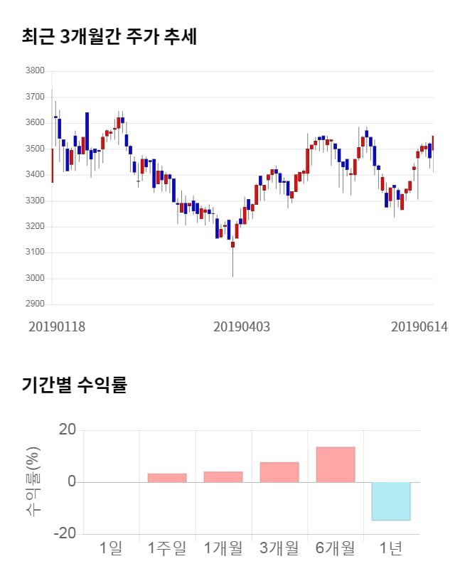 현우산업, 11% 급등... 전일 보다 390원 상승한 3,940원