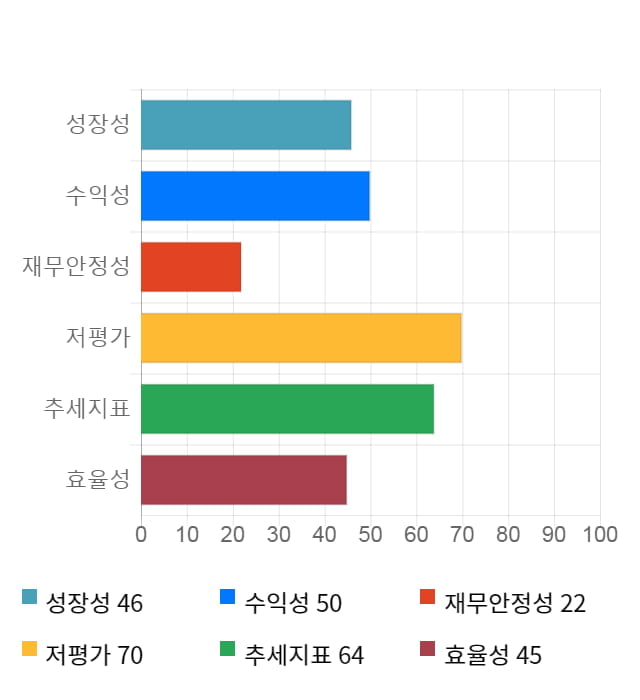 현우산업, 11% 급등... 전일 보다 390원 상승한 3,940원