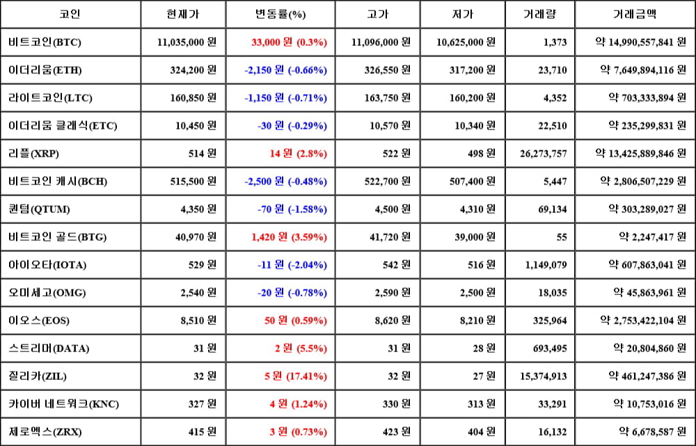 [가상화폐 뉴스] 06월 17일 23시 00분 비트코인(0.3%), 질리카(17.41%), 아이오타(-2.04%)