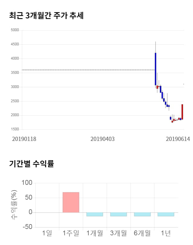 UCI, 17% 급등... 전일 보다 530원 상승한 3,630원