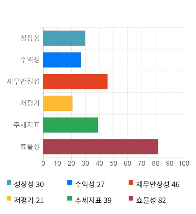 UCI, 17% 급등... 전일 보다 530원 상승한 3,630원