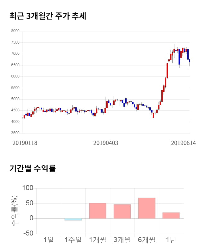 이퓨쳐, 전일 대비 약 6% 상승한 7,040원