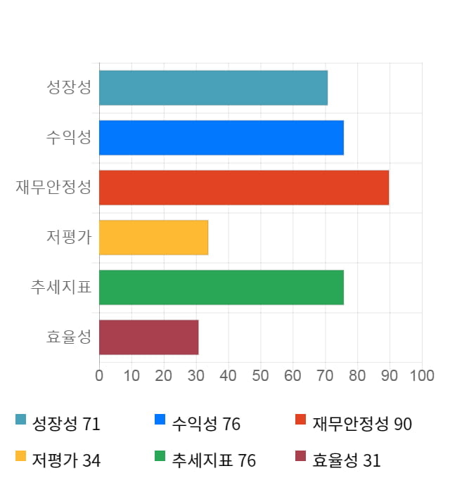 이퓨쳐, 전일 대비 약 6% 상승한 7,040원