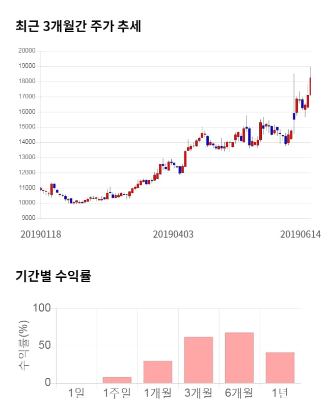 NICE평가정보, 52주 신고가 경신... 전일 대비 4% 상승