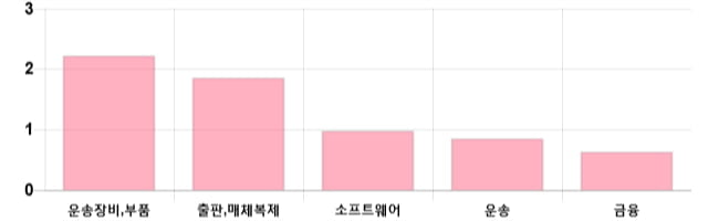 [이 시각 코스닥] 코스닥 현재 721.46p 하락 반전