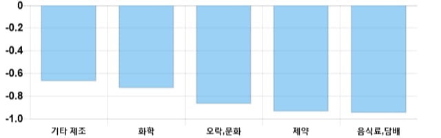 [이 시각 코스닥] 코스닥 현재 721.46p 하락 반전