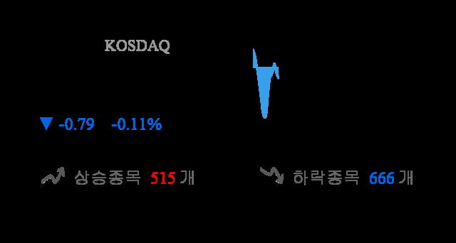 [이 시각 코스닥] 코스닥 현재 721.46p 하락 반전