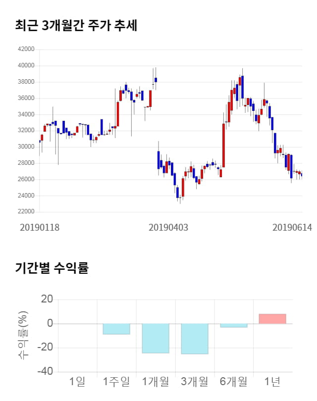 지노믹트리, 전일 대비 약 6% 하락한 24,850원