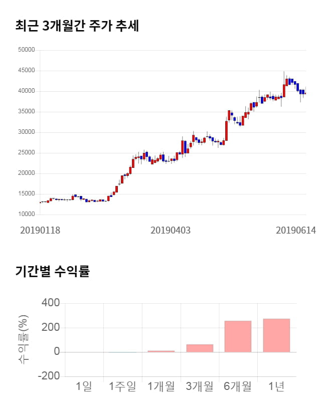 에코마케팅, 전일 대비 약 5% 하락한 37,800원