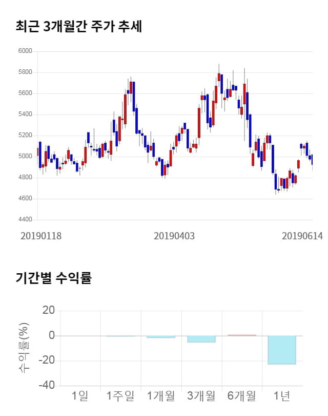 제이콘텐트리, 전일 대비 약 5% 상승한 5,160원