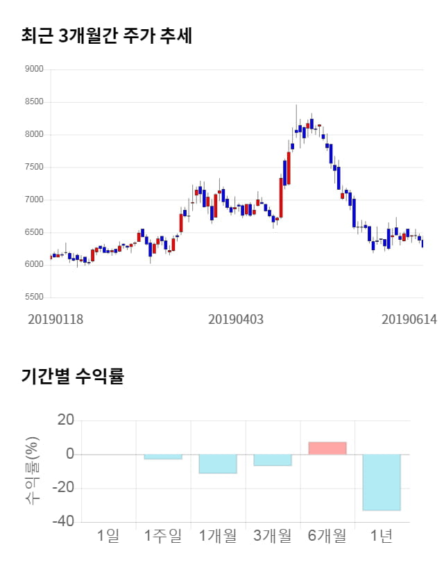 이지바이오, 전일 대비 약 4% 하락한 6,050원