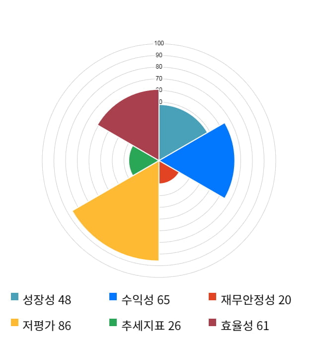 이지바이오, 전일 대비 약 4% 하락한 6,050원