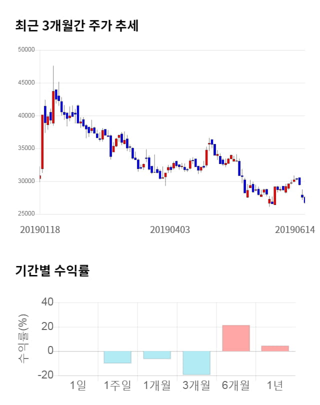 일진다이아, 전일 대비 약 6% 상승한 28,200원