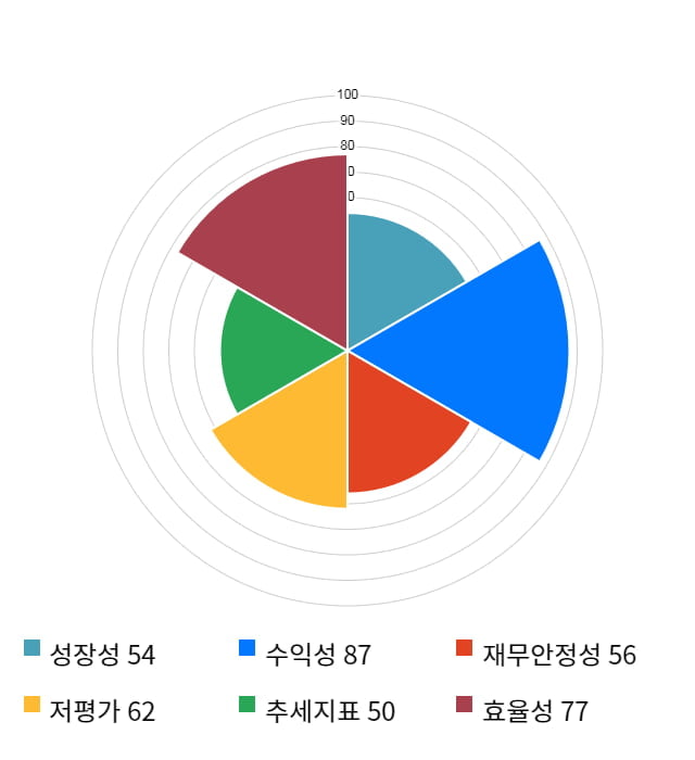 미코, 전일 대비 약 5% 상승한 6,270원