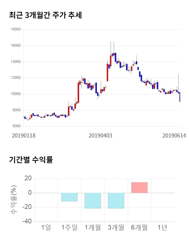 디알젬, 전일 대비 약 4% 하락한 8,660원