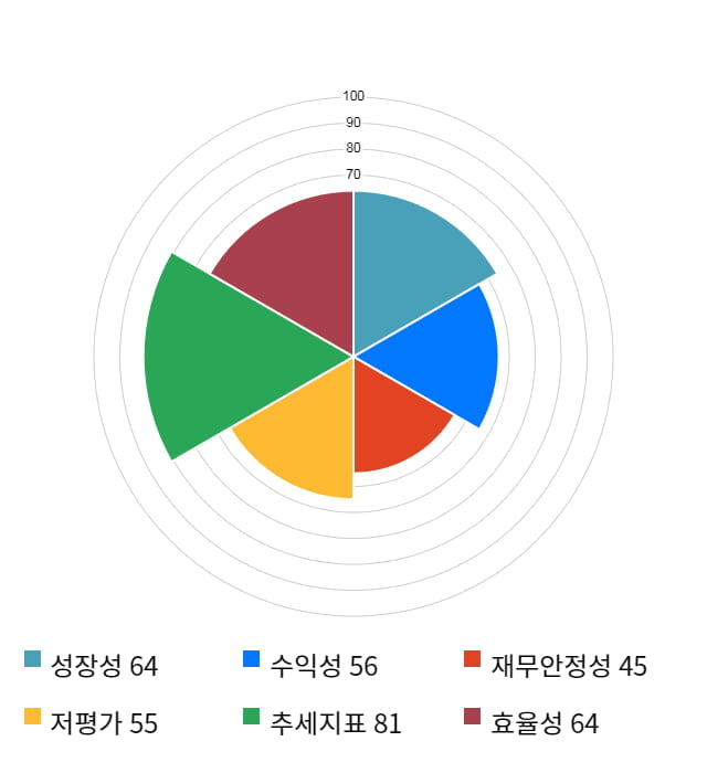 엘티씨, 10% 급등... 전일 보다 1,200원 상승한 13,050원