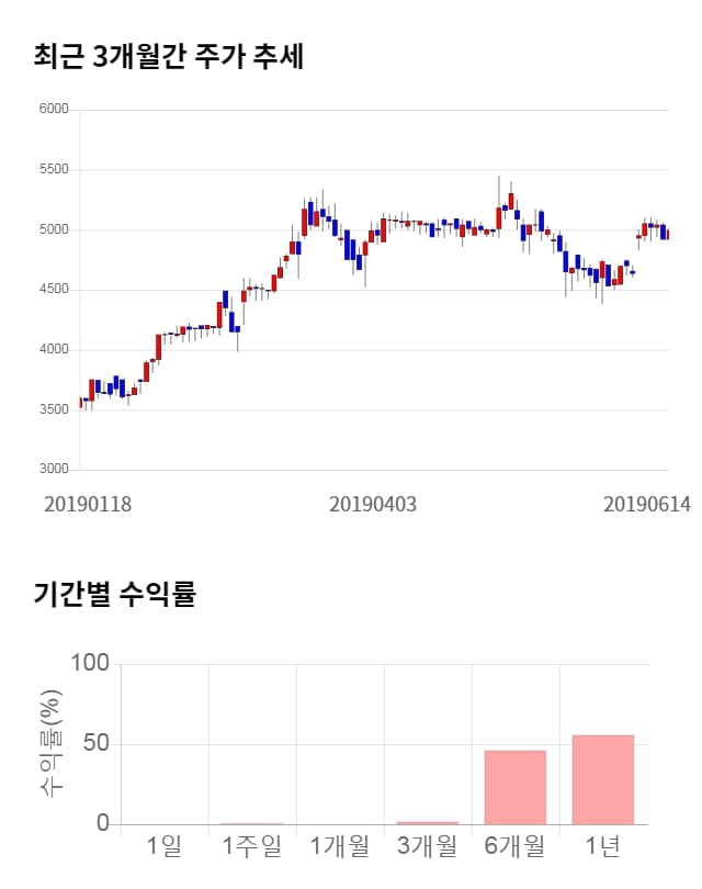 아이티센, 전일 대비 약 5% 상승한 5,220원