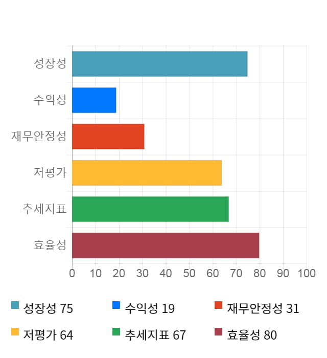 아이티센, 전일 대비 약 5% 상승한 5,220원