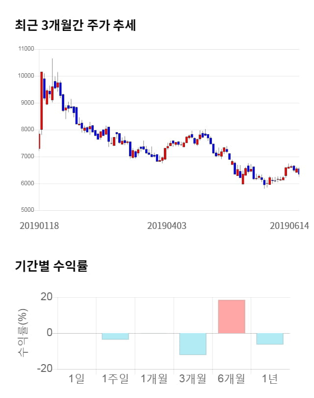 인지컨트롤스, 전일 대비 약 7% 상승한 6,790원