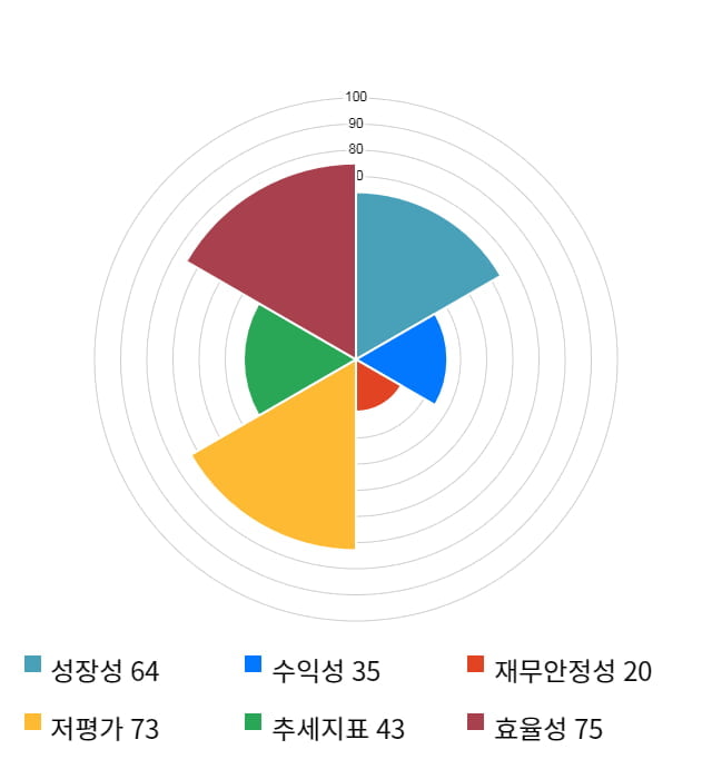 인지컨트롤스, 전일 대비 약 7% 상승한 6,790원