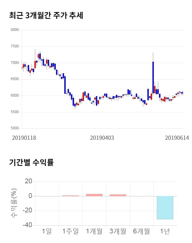 동신건설, 15% 급등... 전일 보다 890원 상승한 6,940원