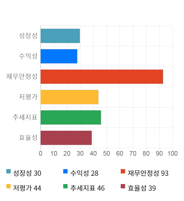 동신건설, 15% 급등... 전일 보다 890원 상승한 6,940원