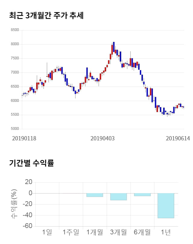 엑시콘, 전일 대비 약 5% 상승한 6,040원